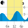 Townsend Sound tide chart for Saturday, September 3, 2022