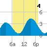 Townsend Sound tide chart for Sunday, September 4, 2022