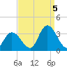 Townsend Sound tide chart for Monday, September 5, 2022