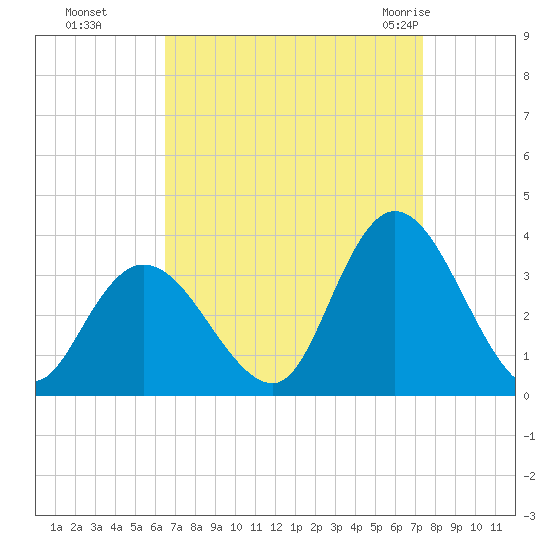 Townsend Sound tide chart for Tuesday, September 6, 2022