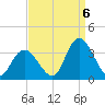 Townsend Sound tide chart for Tuesday, September 6, 2022