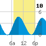 Townsend Sound tide chart for Monday, October 10, 2022