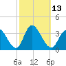 Townsend Sound tide chart for Thursday, October 13, 2022