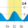 Townsend Sound tide chart for Friday, October 14, 2022