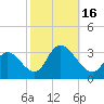 Townsend Sound tide chart for Sunday, October 16, 2022