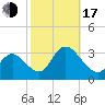 Townsend Sound tide chart for Monday, October 17, 2022