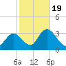 Townsend Sound tide chart for Wednesday, October 19, 2022