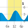 Townsend Sound tide chart for Saturday, October 1, 2022
