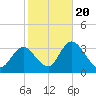 Townsend Sound tide chart for Thursday, October 20, 2022