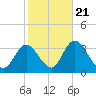 Townsend Sound tide chart for Friday, October 21, 2022