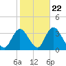Townsend Sound tide chart for Saturday, October 22, 2022