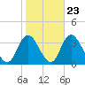 Townsend Sound tide chart for Sunday, October 23, 2022