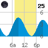 Townsend Sound tide chart for Tuesday, October 25, 2022
