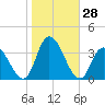Townsend Sound tide chart for Friday, October 28, 2022