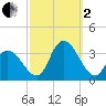 Townsend Sound tide chart for Sunday, October 2, 2022