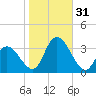 Townsend Sound tide chart for Monday, October 31, 2022