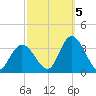 Townsend Sound tide chart for Wednesday, October 5, 2022