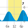 Townsend Sound tide chart for Friday, October 7, 2022