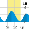 Townsend Sound tide chart for Thursday, November 10, 2022