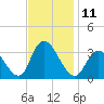 Townsend Sound tide chart for Friday, November 11, 2022