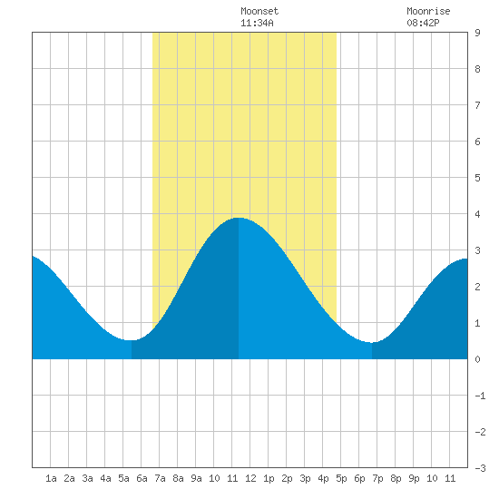 Townsend Sound tide chart for Sunday, November 13, 2022