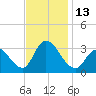 Townsend Sound tide chart for Sunday, November 13, 2022