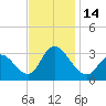 Townsend Sound tide chart for Monday, November 14, 2022