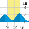 Townsend Sound tide chart for Friday, November 18, 2022