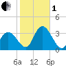 Townsend Sound tide chart for Tuesday, November 1, 2022
