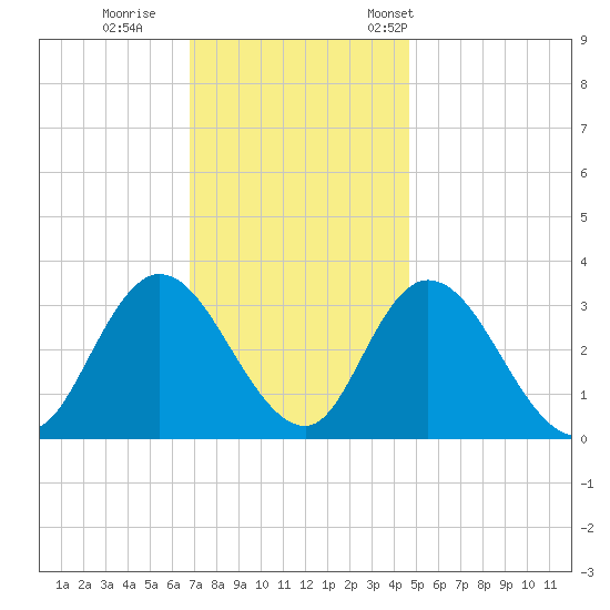 Townsend Sound tide chart for Sunday, November 20, 2022