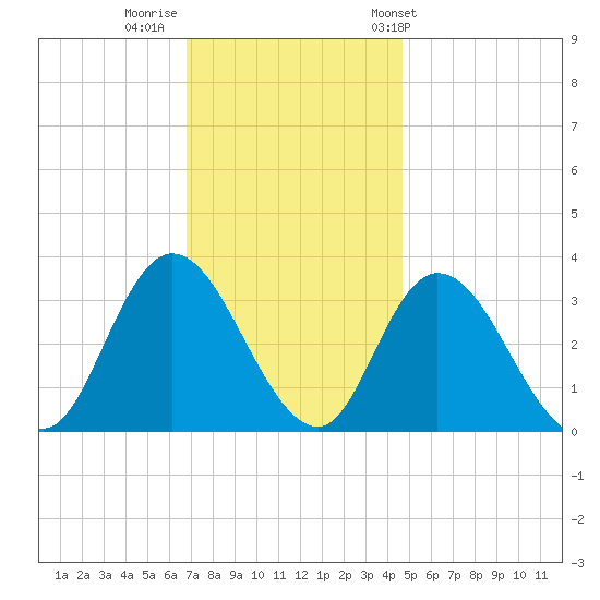 Townsend Sound tide chart for Monday, November 21, 2022