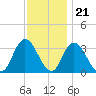 Townsend Sound tide chart for Monday, November 21, 2022