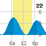 Townsend Sound tide chart for Tuesday, November 22, 2022
