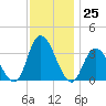 Townsend Sound tide chart for Friday, November 25, 2022