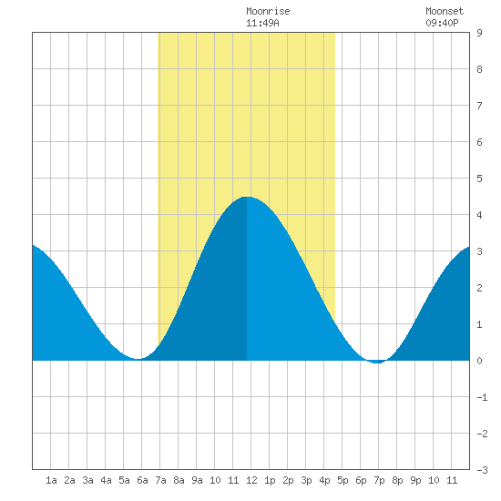 Townsend Sound tide chart for Monday, November 28, 2022