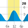Townsend Sound tide chart for Monday, November 28, 2022