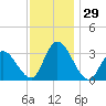 Townsend Sound tide chart for Tuesday, November 29, 2022