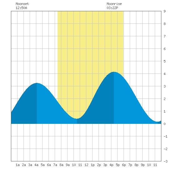 Townsend Sound tide chart for Wednesday, November 2, 2022