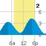 Townsend Sound tide chart for Wednesday, November 2, 2022