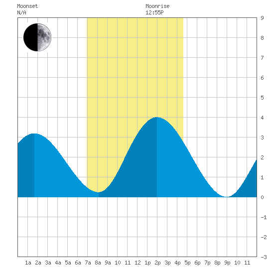 Townsend Sound tide chart for Wednesday, November 30, 2022