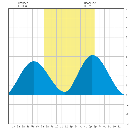 Townsend Sound tide chart for Thursday, November 3, 2022