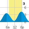 Townsend Sound tide chart for Thursday, November 3, 2022
