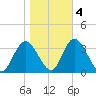 Townsend Sound tide chart for Friday, November 4, 2022