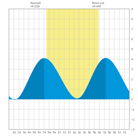 Townsend Sound tide chart for Saturday, November 5, 2022