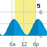 Townsend Sound tide chart for Saturday, November 5, 2022