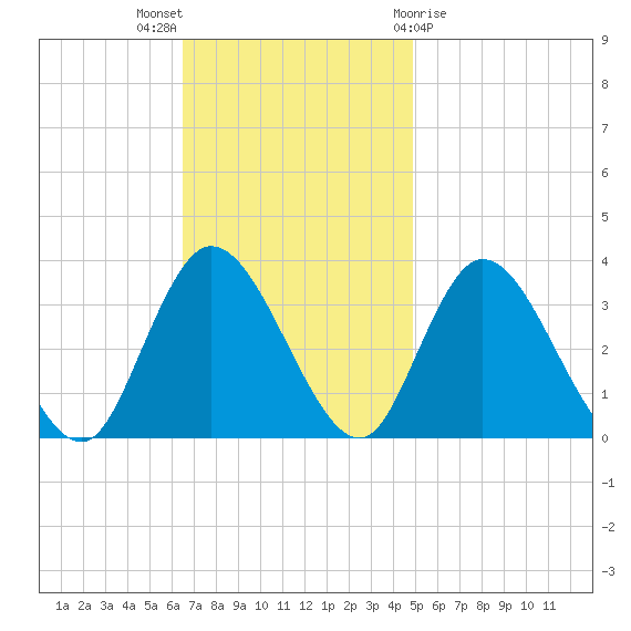 Townsend Sound tide chart for Sunday, November 6, 2022