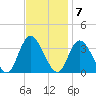Townsend Sound tide chart for Monday, November 7, 2022