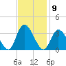 Townsend Sound tide chart for Wednesday, November 9, 2022