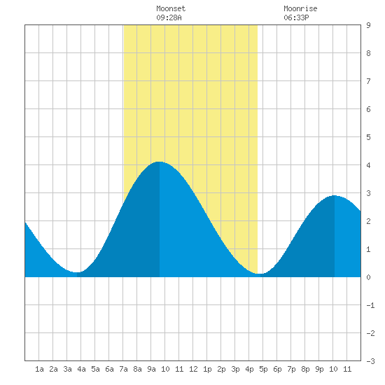 Townsend Sound tide chart for Saturday, December 10, 2022
