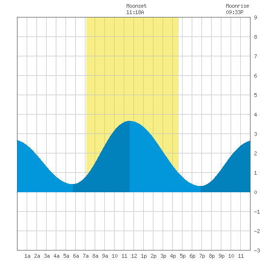 Townsend Sound tide chart for Tuesday, December 13, 2022